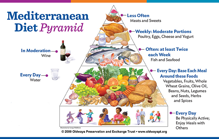 Mediterranean diet